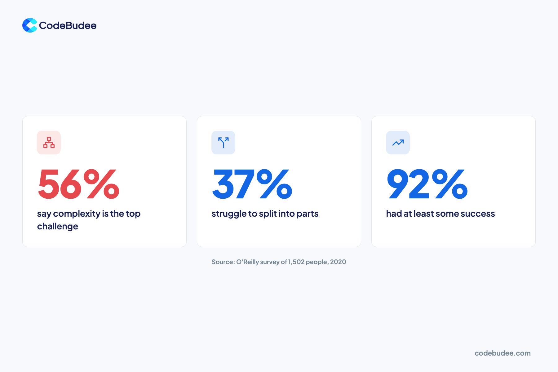 Stat slide: 56% name complexity as the top challenge, 37% struggle to split into parts, 92% had some success.