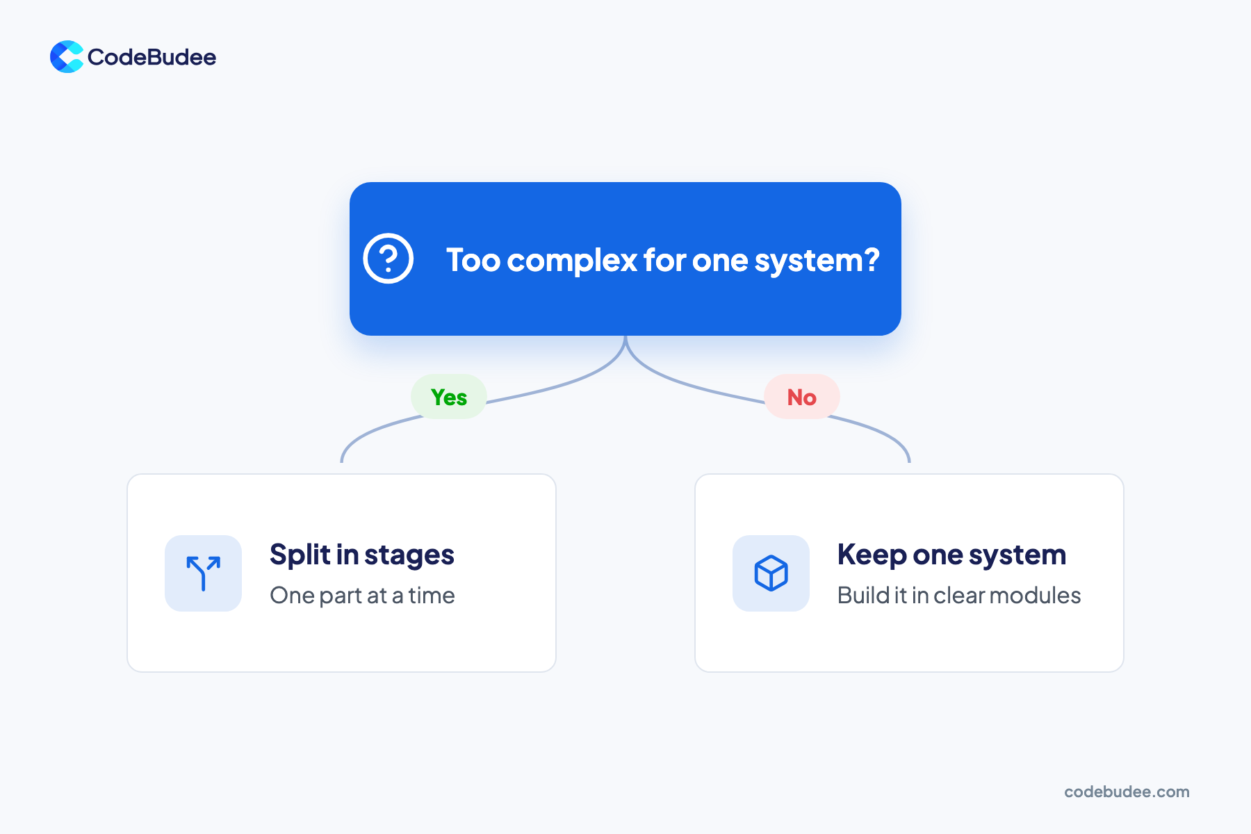 A decision slide asks if the system is too complex for one: yes means split in stages, no means keep one system.