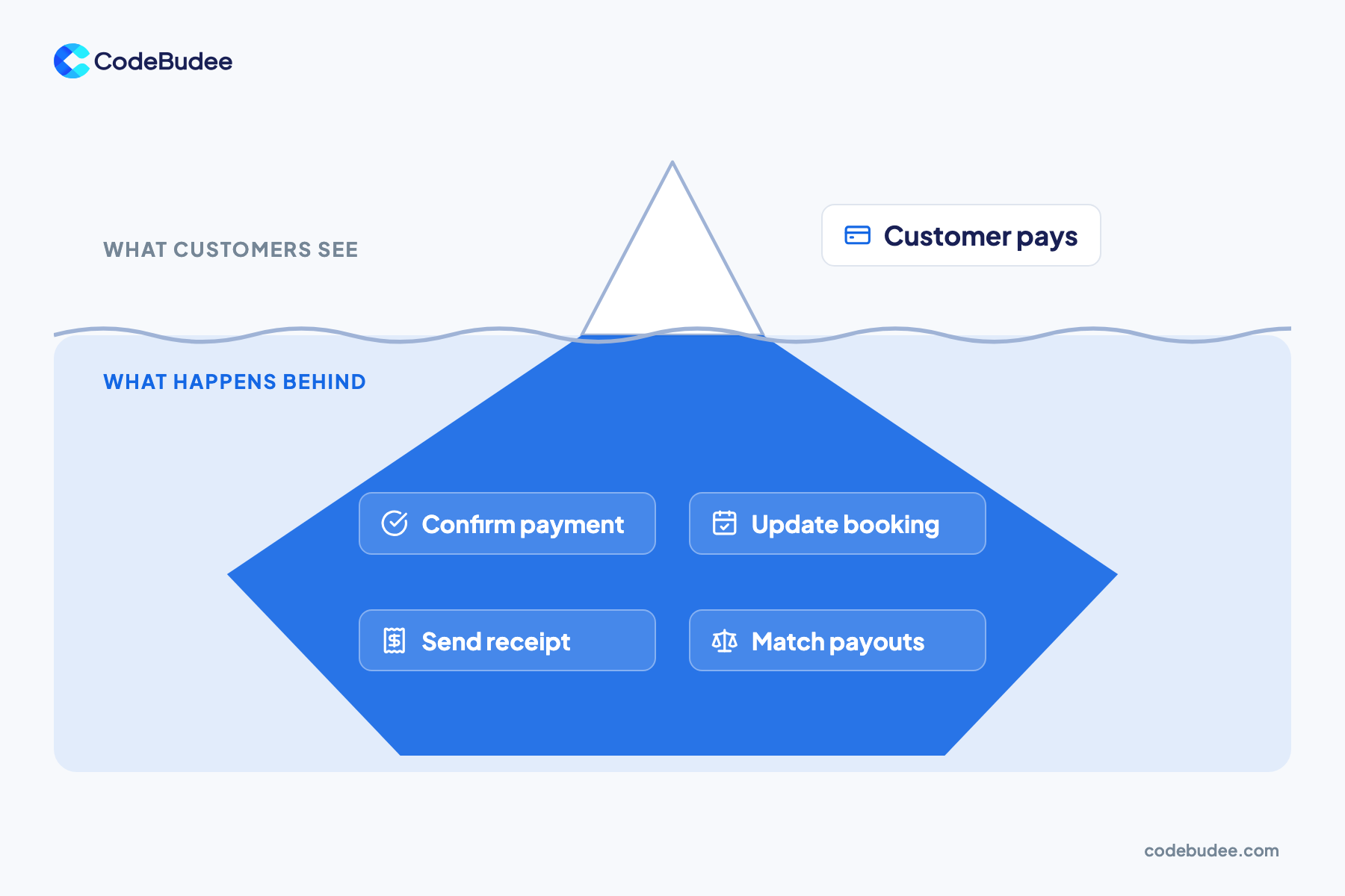 An iceberg slide: the customer sees the payment, while the system confirms it, updates the booking, sends a receipt and matches the payout.