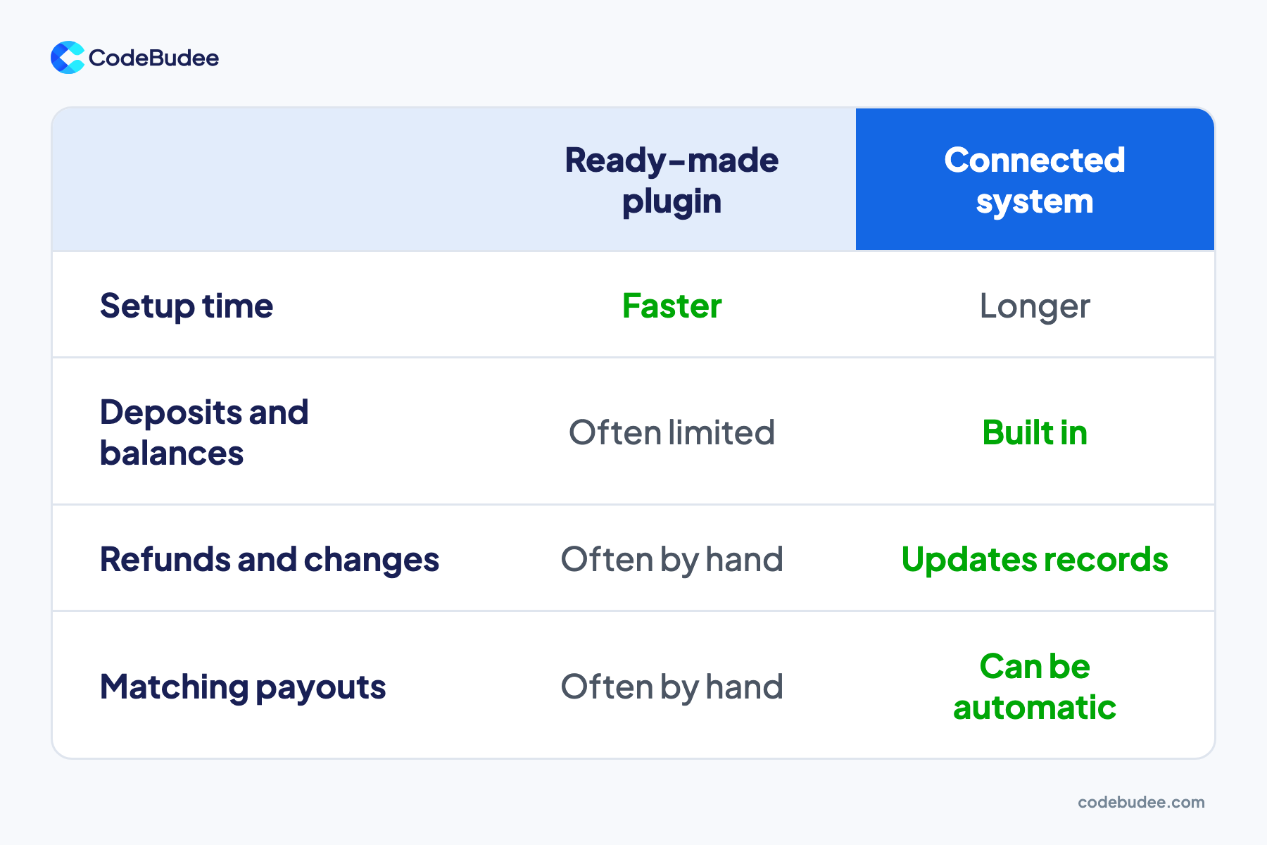 A table compares a ready-made plugin with a connected system on setup time, deposits, refunds and matching payouts.