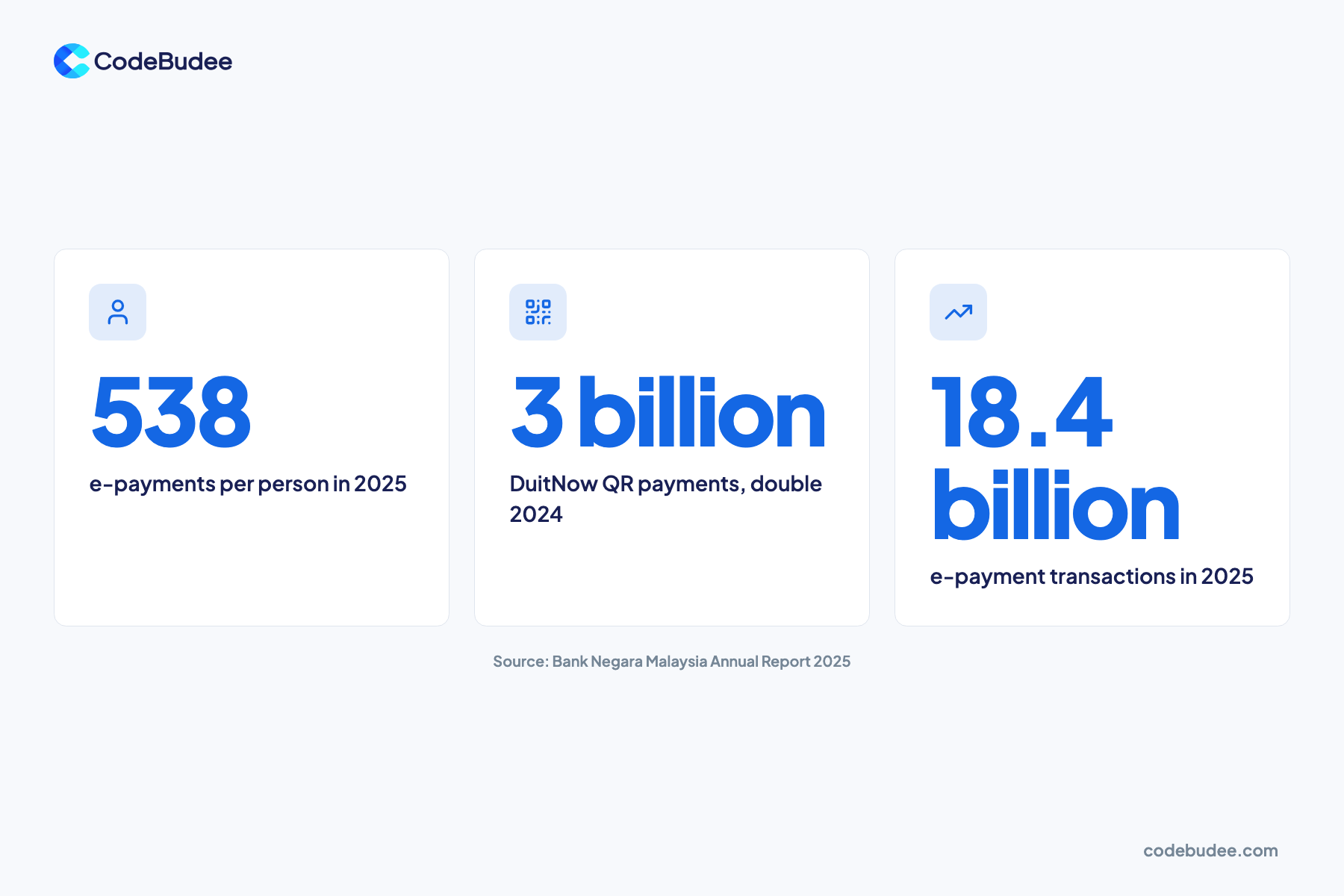 Stat slide: 538 e-payments per person in 2025, 3 billion DuitNow QR payments and 18.4 billion e-payments.