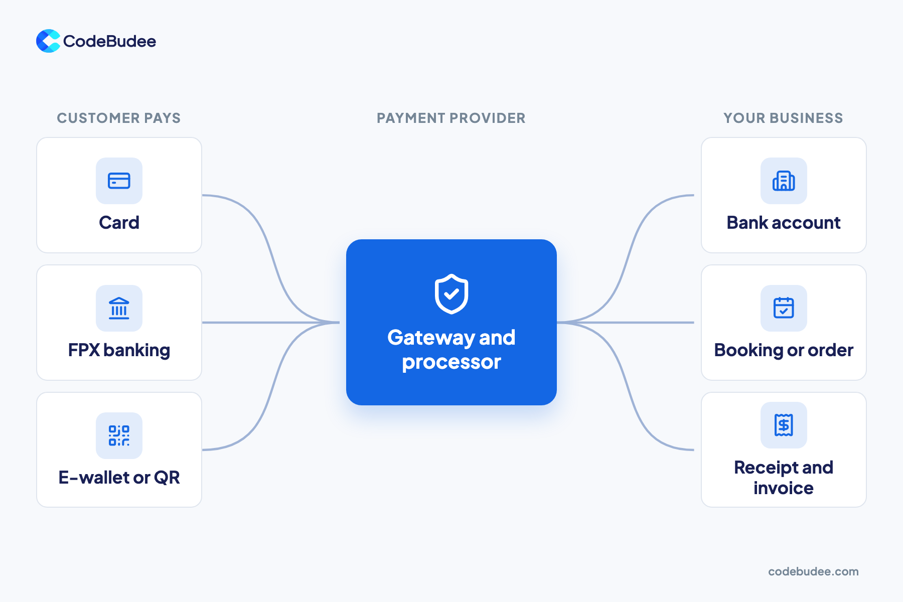 A diagram shows card, FPX and e-wallet or QR payments flowing through a payment provider to your bank and records.