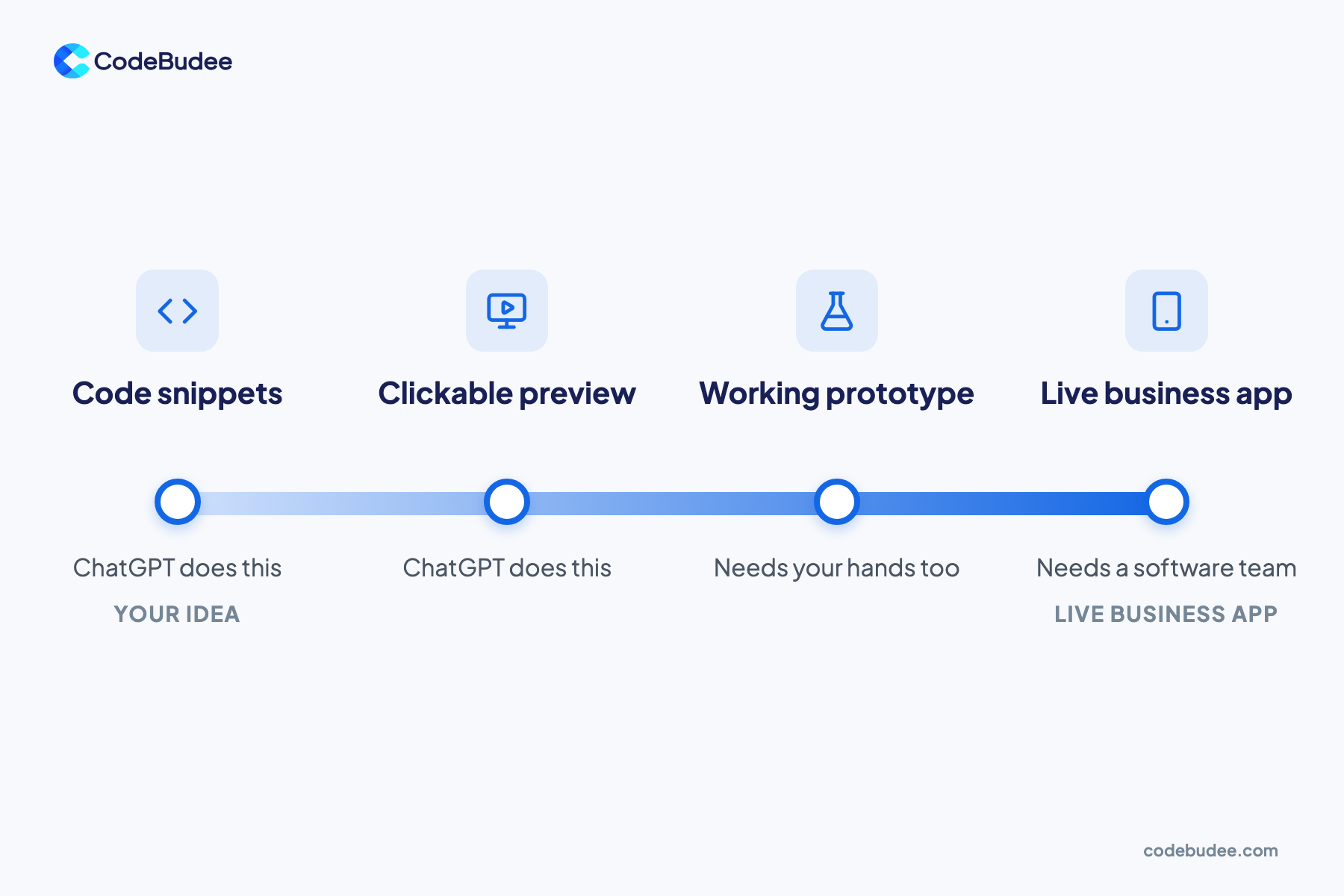 A scale from your idea to a live business app: ChatGPT does code snippets and previews, while a live app needs a team