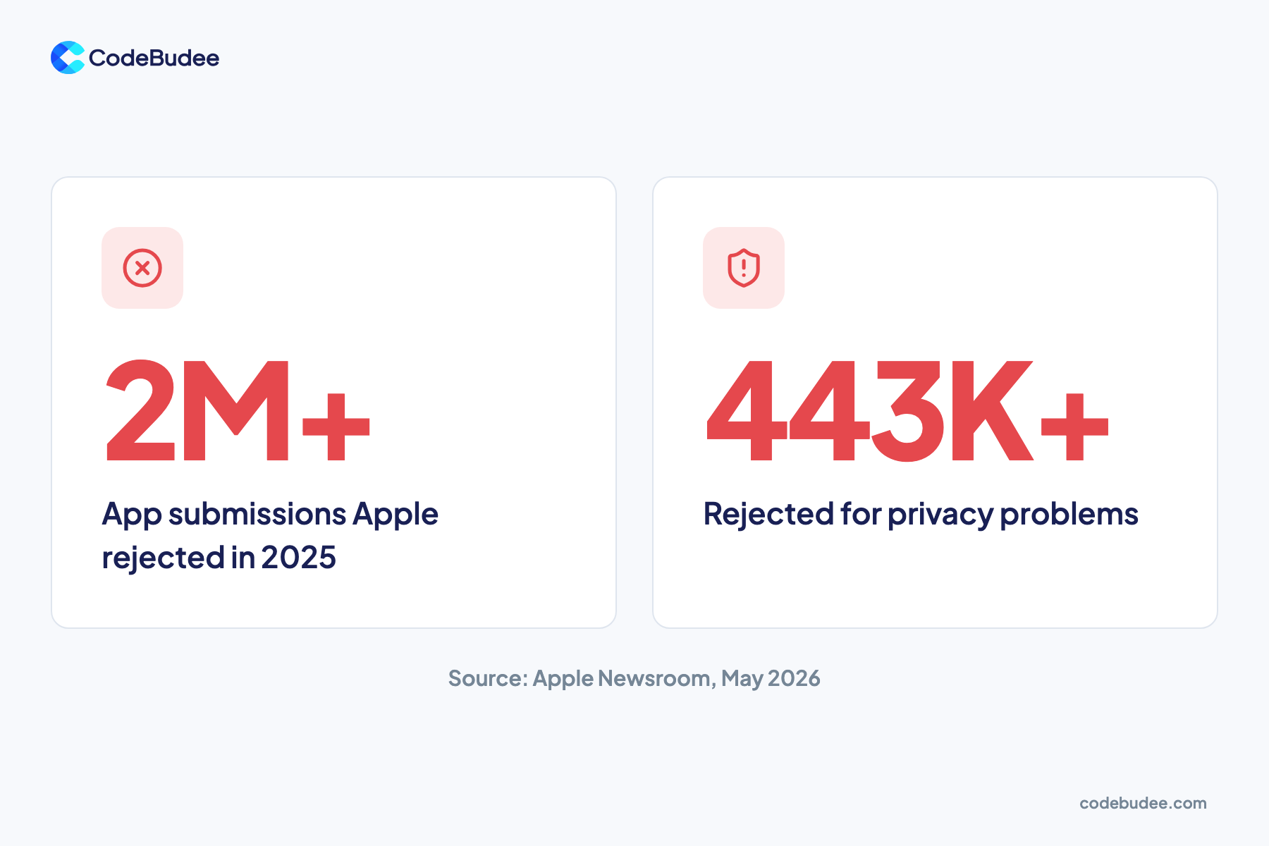 Slide showing Apple rejected over 2 million app submissions in 2025, and over 443,000 of them for privacy problems.
