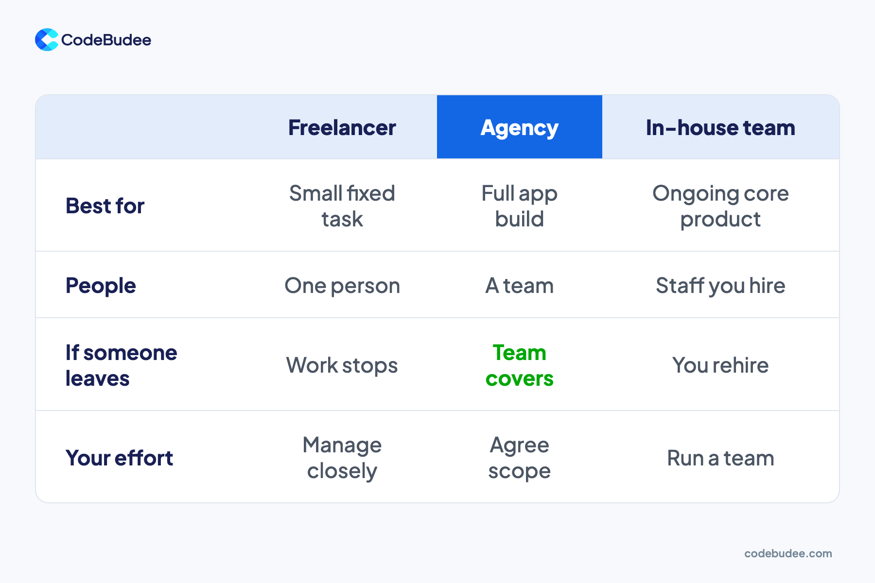 A table comparing a freelancer, an agency and an in-house team on best use, people, staff leaving and your effort.