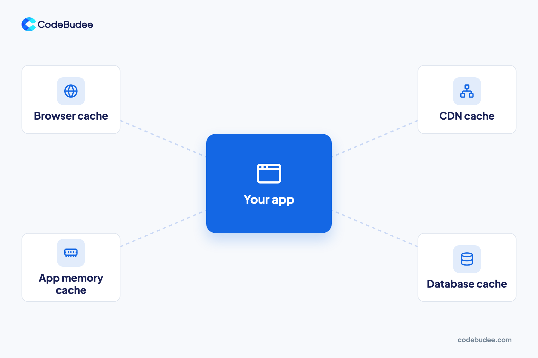 A hub slide showing your app linked to four caches: browser cache, CDN cache, app memory cache and database cache.