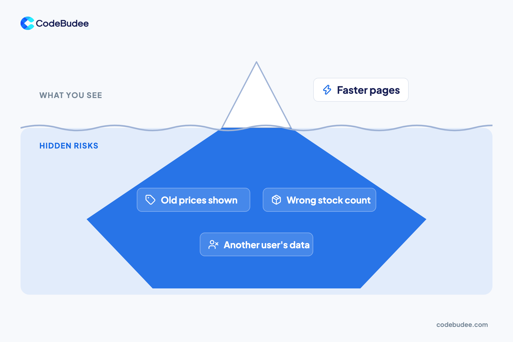 An iceberg slide: faster pages above the water, and old prices, wrong stock counts and another user's data hidden below.