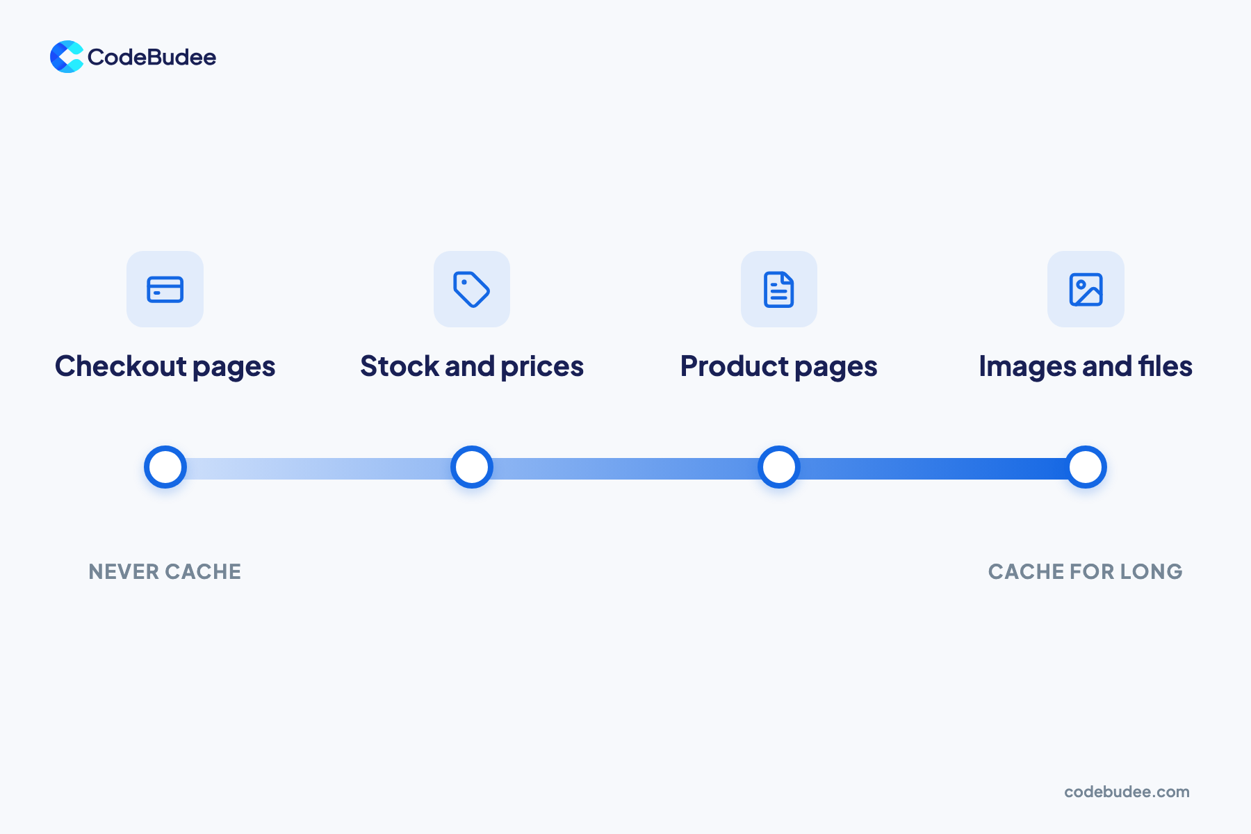A spectrum slide from never cache to cache for long: checkout pages, stock and prices, product pages, images and files.