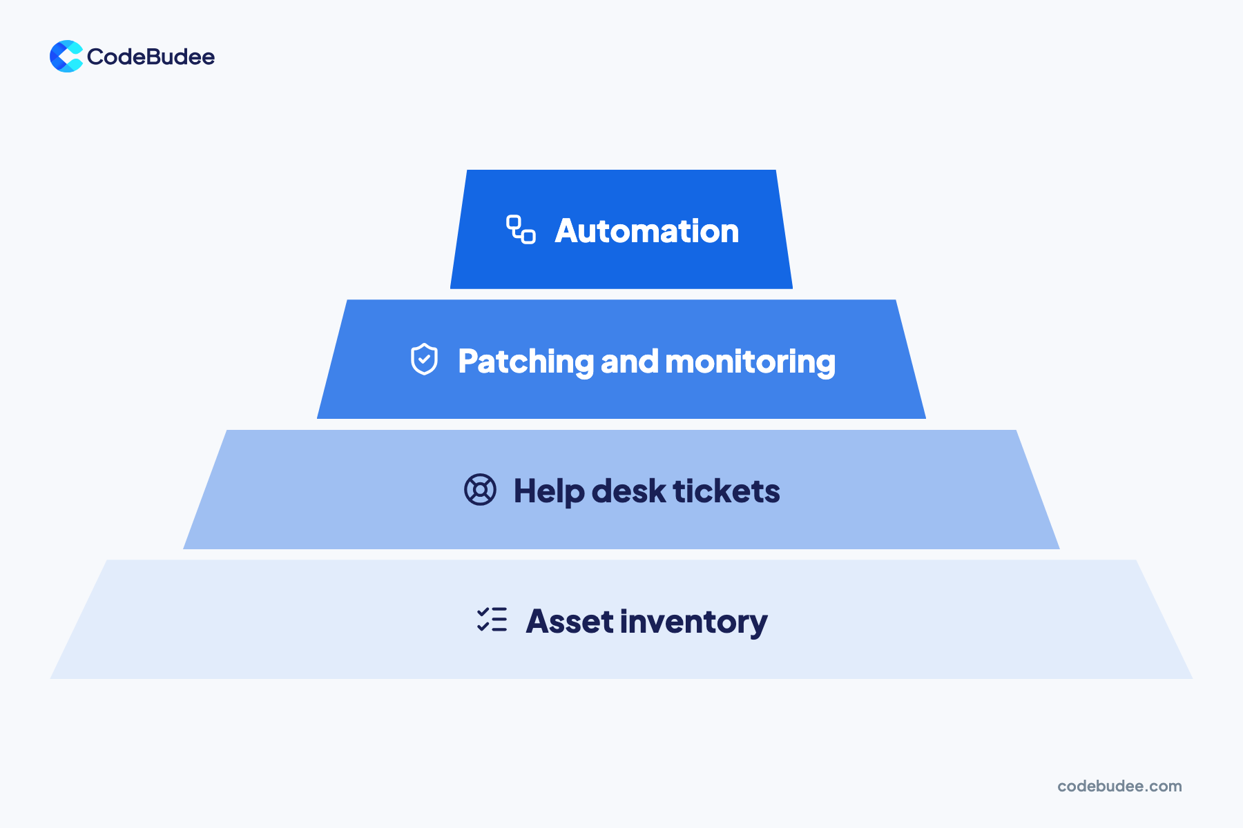A pyramid with asset inventory at the base, then help desk tickets, then patching and monitoring, and automation at the top.