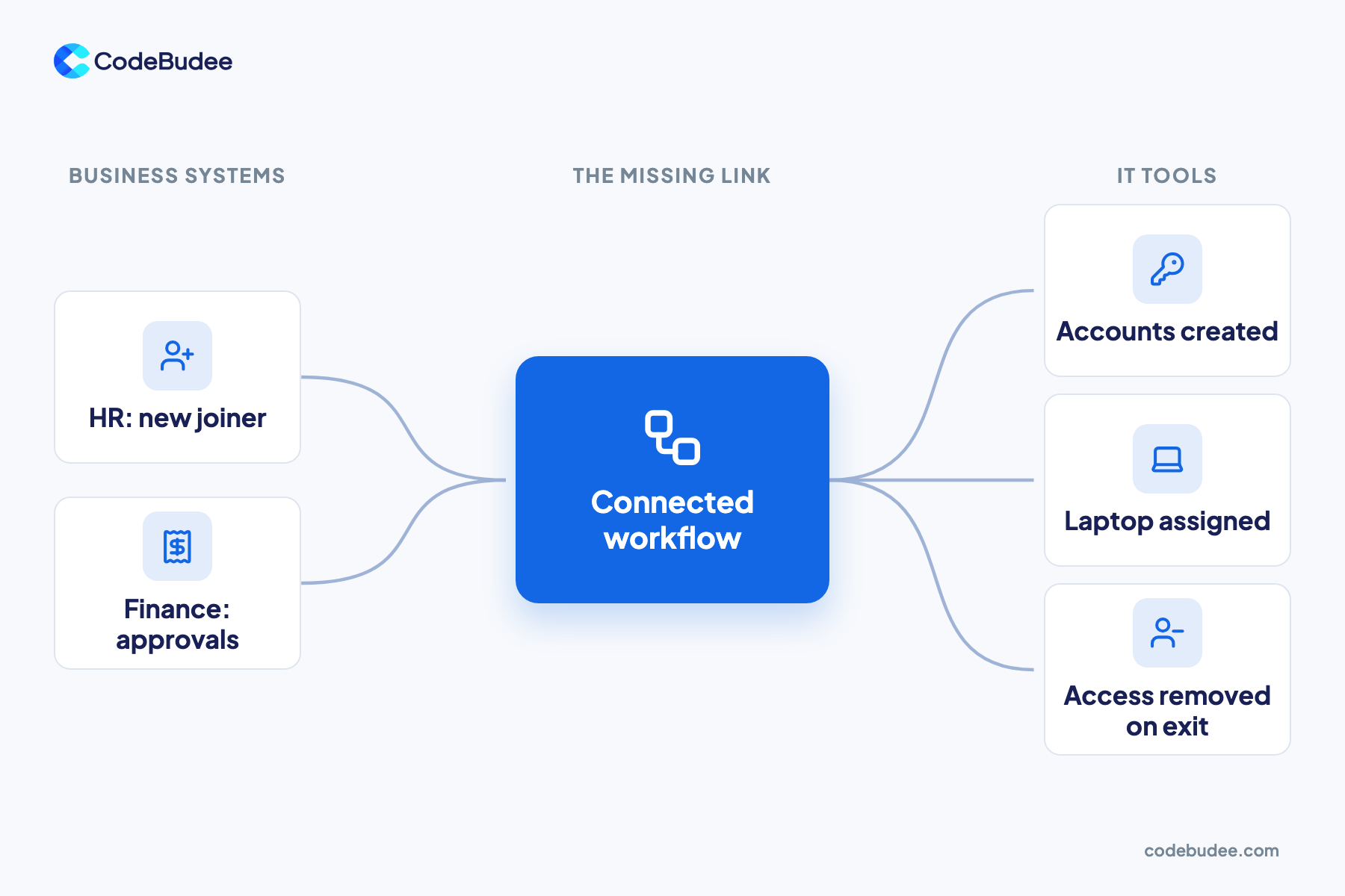 A diagram linking HR and finance systems through a connected workflow to IT actions: accounts created, laptop assigned, access removed.