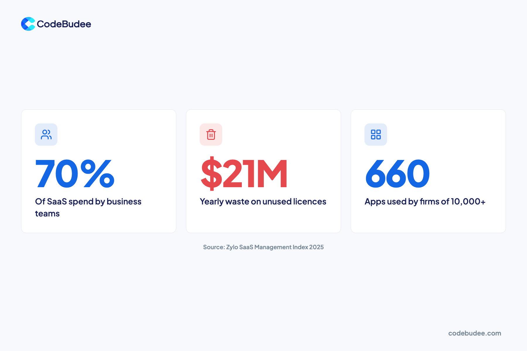 A stat slide: 70% of SaaS spend sits with business teams, $21M a year is wasted on unused licences, and large firms use 660 apps.