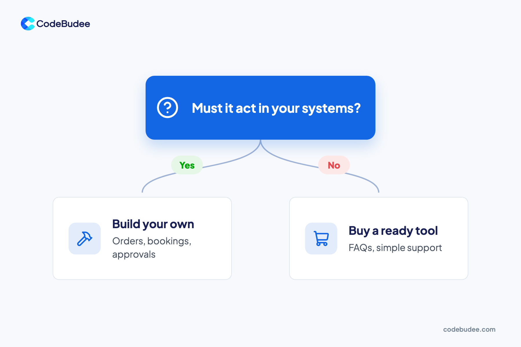 A decision chart asks if the AI agent must act in your systems: yes means build your own, no means buy a ready tool.