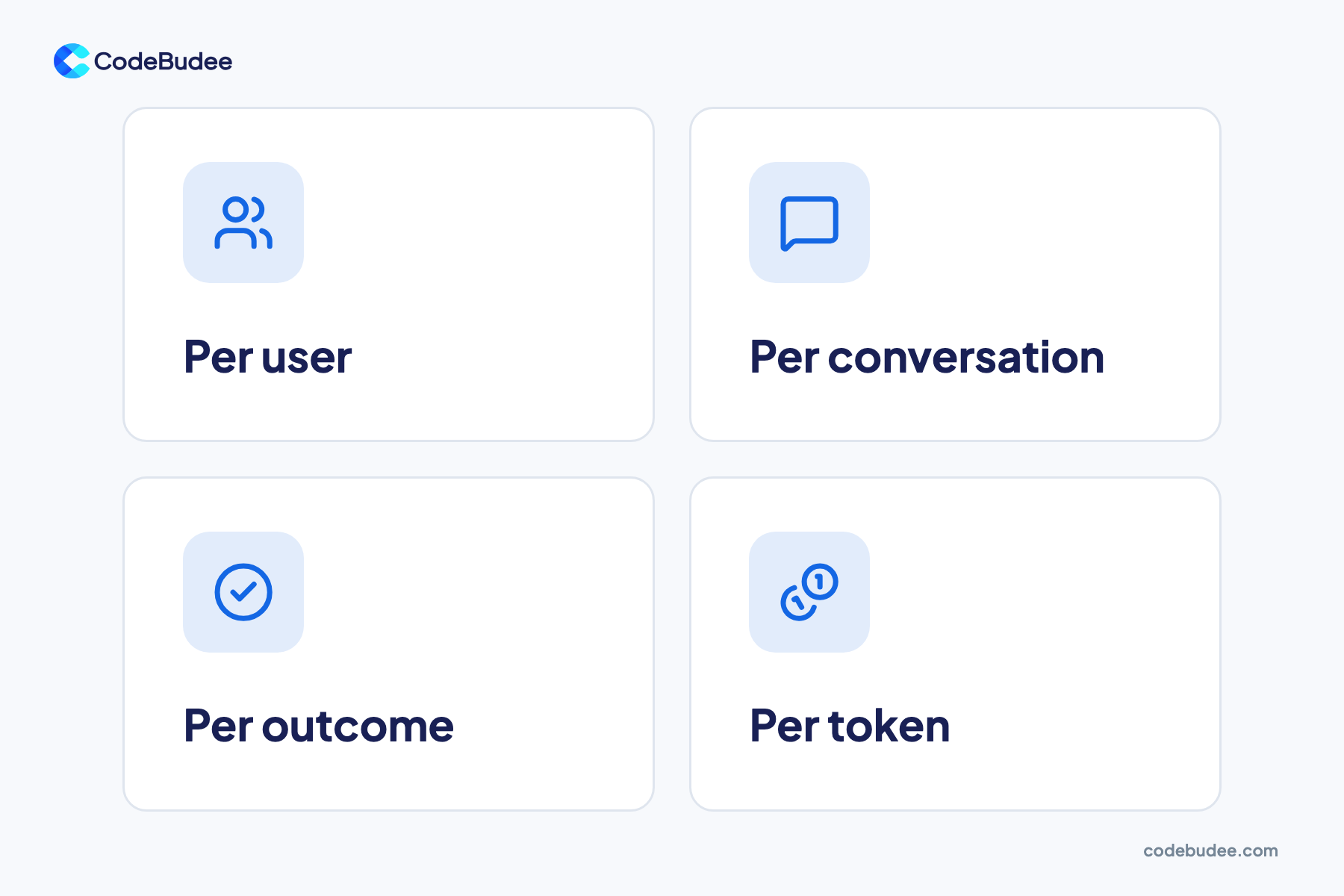 Four cards show the ways AI agents are priced: per user, per conversation, per outcome and per token.