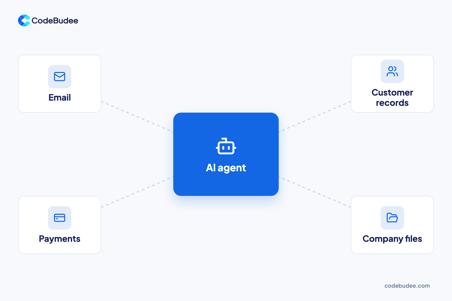 An AI agent in the centre linked to email, customer records, payments and company files.