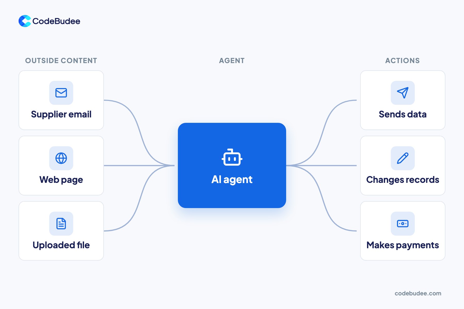 Supplier emails, web pages and files flow into an AI agent that then sends data, changes records and makes payments.