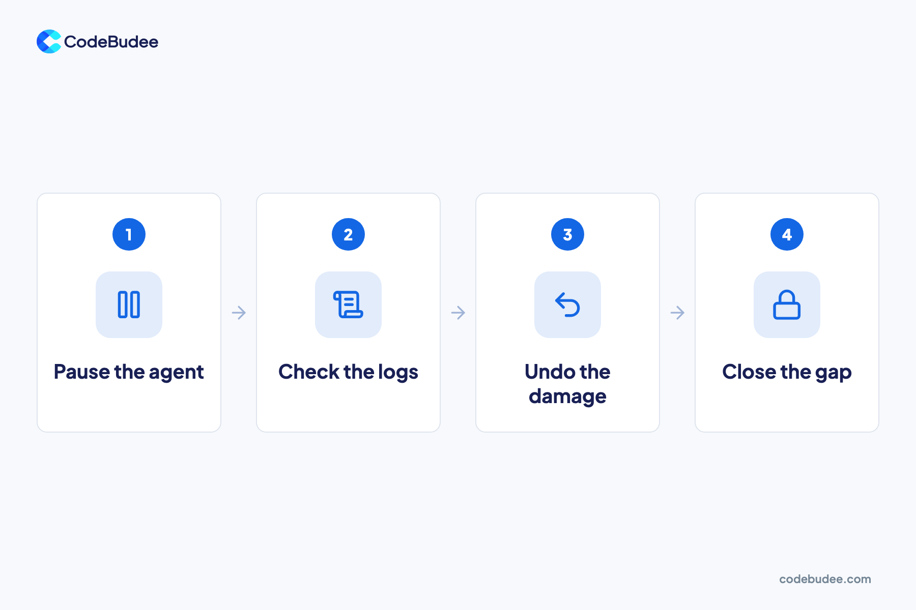 Four steps after an AI agent goes wrong: pause the agent, check the logs, undo the damage and close the gap.