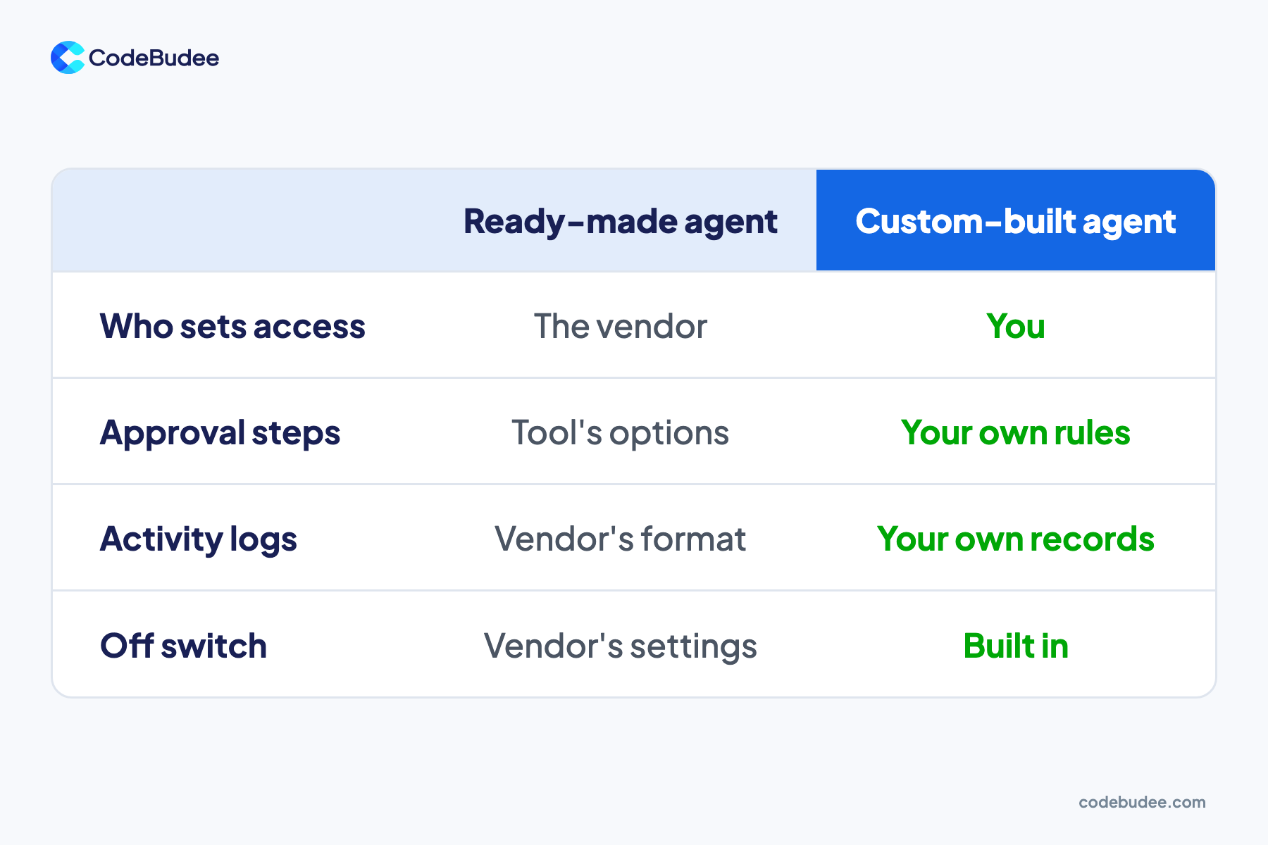 A table comparing ready-made and custom-built AI agents on access, approval steps, activity logs and an off switch.