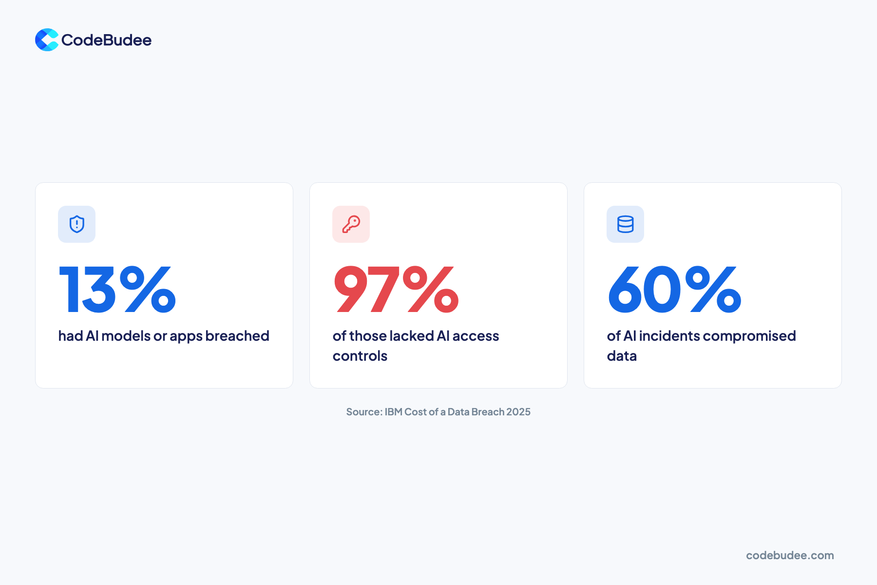 Three stat cards: 13% had AI models or apps breached, 97% of those lacked AI access controls, 60% compromised data.