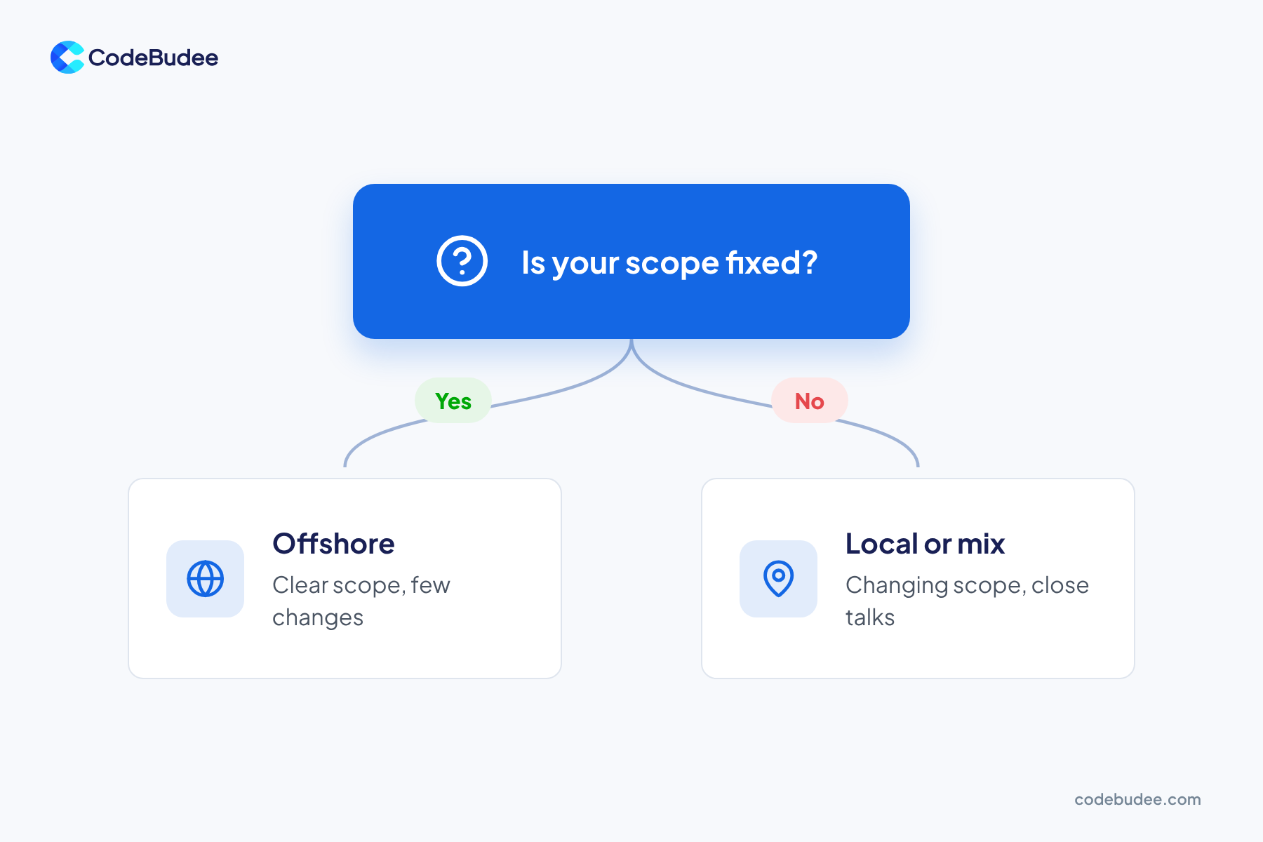 A decision tree asks if your scope is fixed. Yes points to offshore. No points to a local team or a mix.