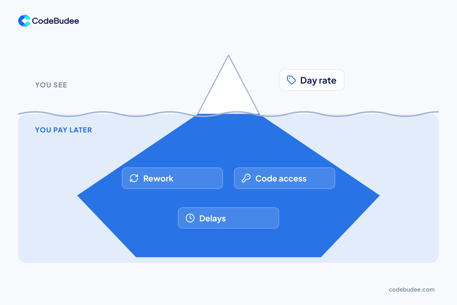 An iceberg shows the day rate above water, and rework, code access and delays below it.