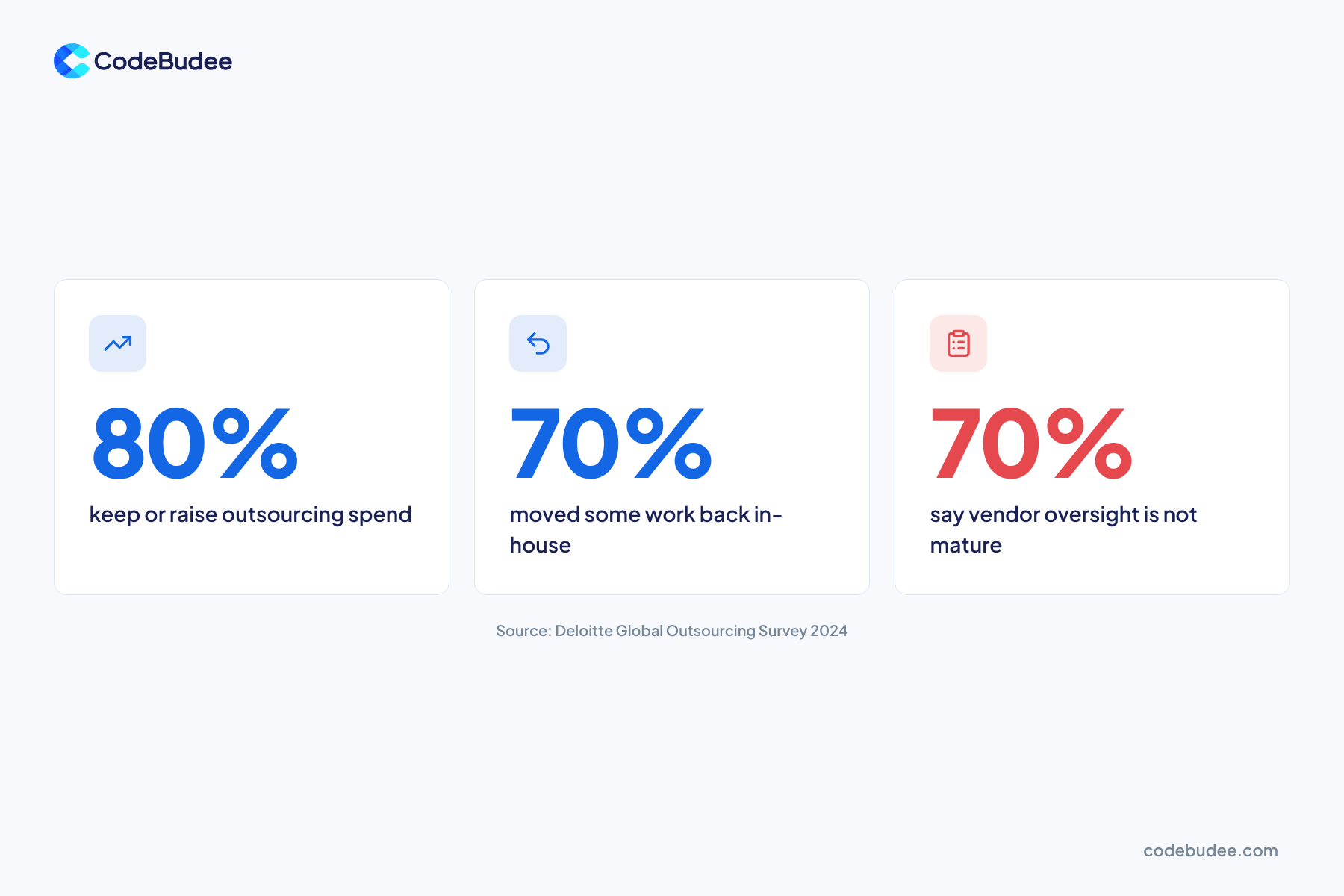 Three numbers from the Deloitte outsourcing survey: 80%, 70% and 70%.