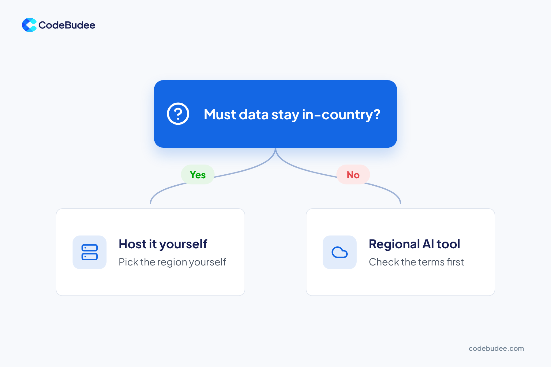 A decision tree asks if data must stay in-country. Yes points to hosting it yourself. No points to a regional AI tool.