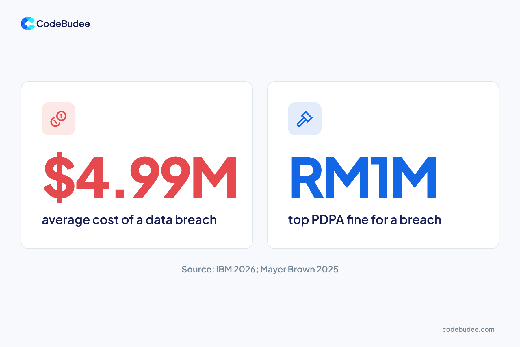 Two numbers: a $4.99 million average data breach cost and a RM1 million top PDPA fine.