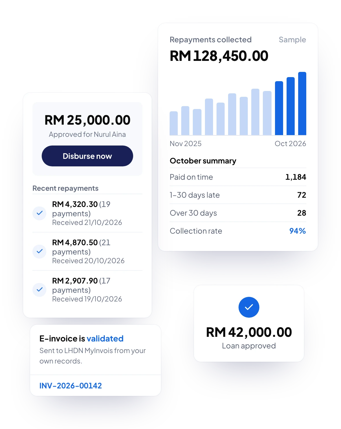 Sample finance screens: repayments collected, a loan ready to disburse, a loan approved and a validated e-invoice