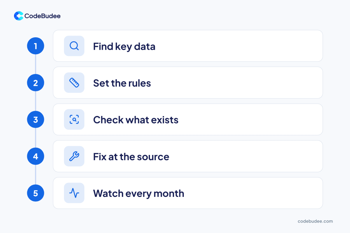 Five steps of data quality: find key data, set the rules, check what exists, fix at the source, watch every month
