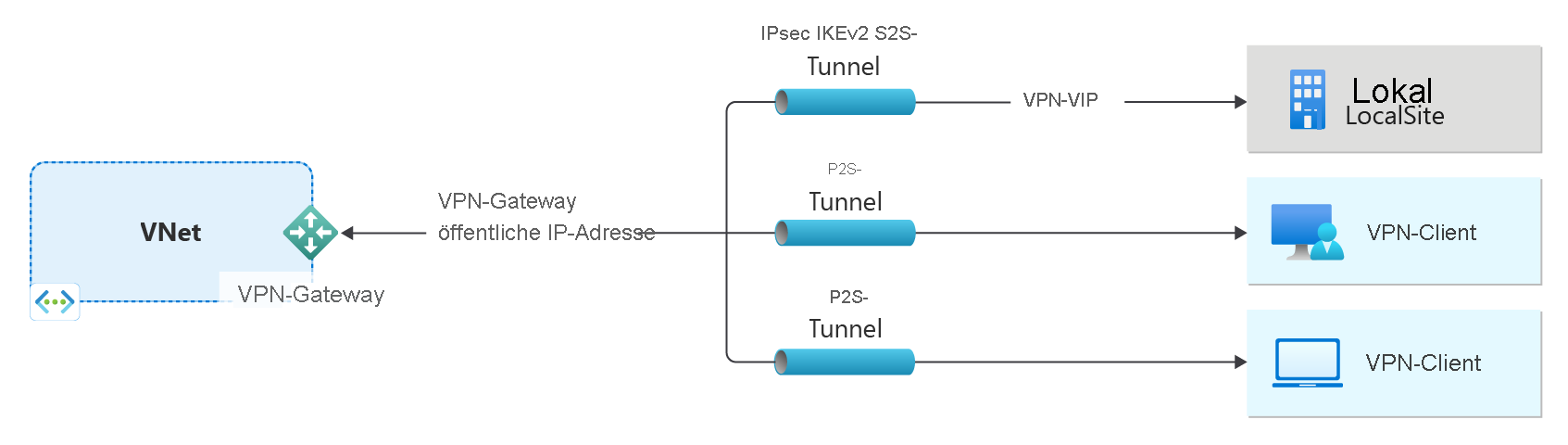 Diagramm einer VPN-Netzwerkinfrastruktur. Links ein virtuelles Netzwerk (VNet) mit einem VPN-Gateway, das über eine öffentliche IP-Adresse mit drei VPN-Tunneln verbunden ist. Der obere Tunnel ist ein Site-to-Site-Tunnel (IPsec IKEv2 S2S) und verbindet das VNet mit einem lokalen Standort (LocalSite). Die beiden unteren Tunnel sind Point-to-Site (P2S)-Verbindungen, die jeweils zu separaten VPN-Clients führen.