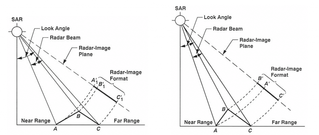 Foreshortening and Layover Geometry