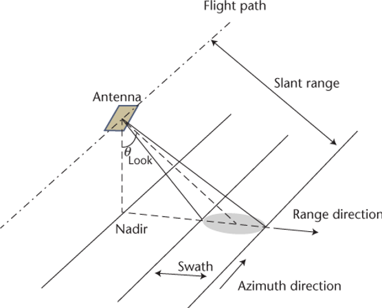 imaging radar geometry