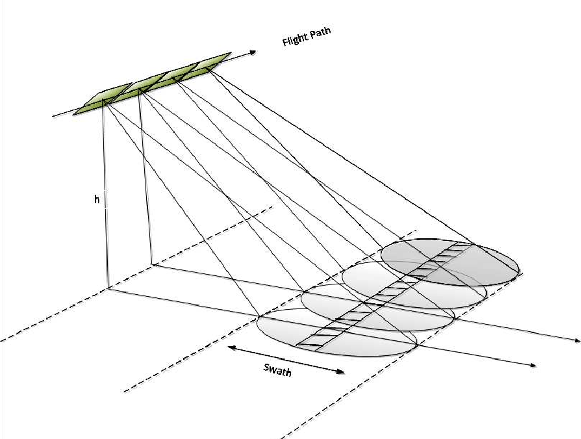 synthetic aperture generation