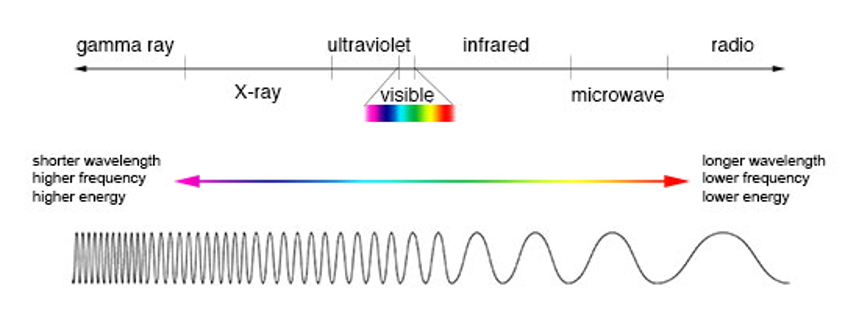 wavelength spectrum