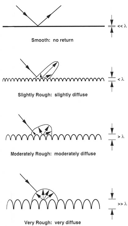 surface roughness scattering