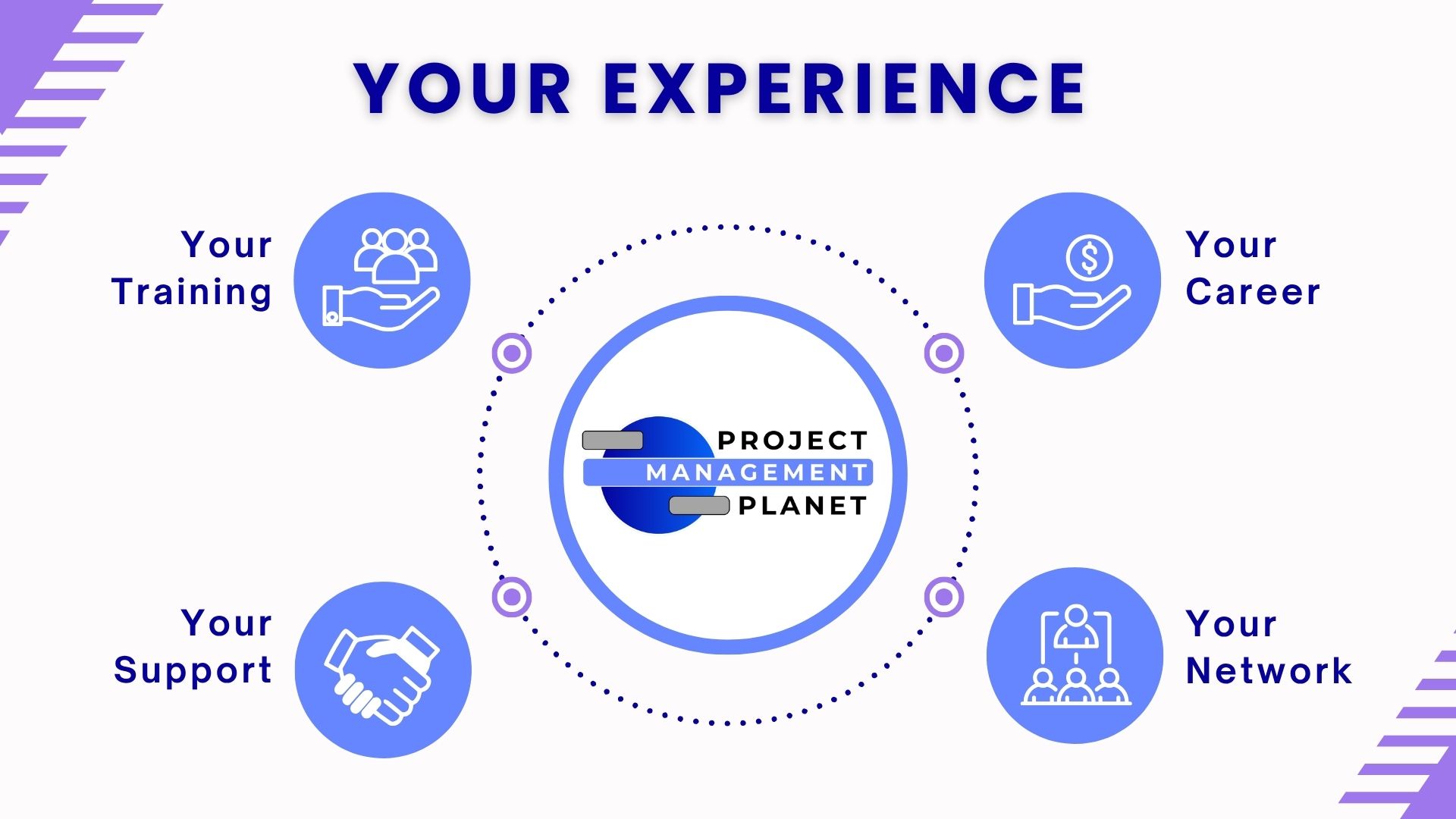 Student Experience At Project Management Planet - Your Training, Your Support, Your Career, Your Network