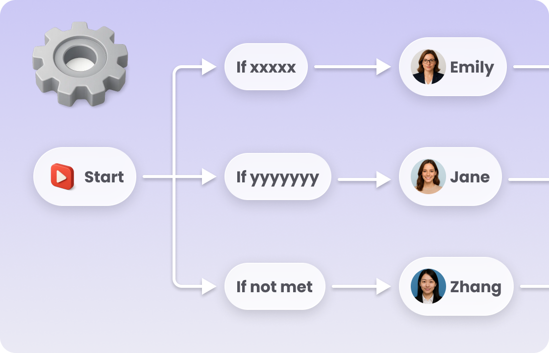 The image shows a workflow diagram in ccMonet’s system, routing tasks to experts (Emily, Jane, Zhang) based on conditions. It reflects the platform’s AI - powered process - automation capability. Backed by 财税 and secretary experts, it streamlines compliant, efficient financial workflows for SMEs.