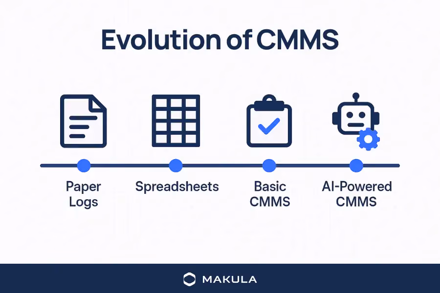 The picture shows the evolution of CMMS where it showcases paper logs, then spreadsheets, then basic CMMS and lastly AI-powered CMMS