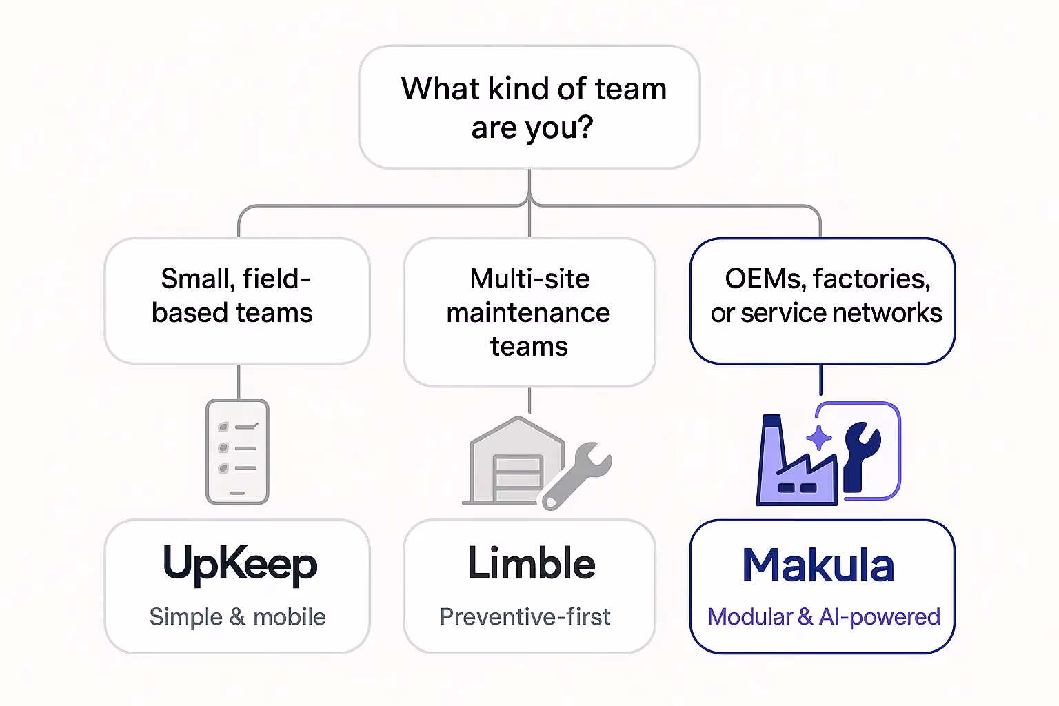 Comparison chart showing CMMS recommendations based on team type: UpKeep for small, field-based teams (simple and mobile), Limble for multi-site maintenance teams (preventive-first), and Makula for OEMs, factories, or service networks (modular and AI-powered).