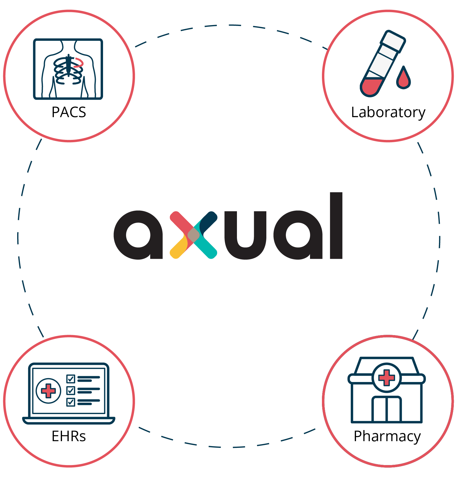 Interoperability across multiple health care systems