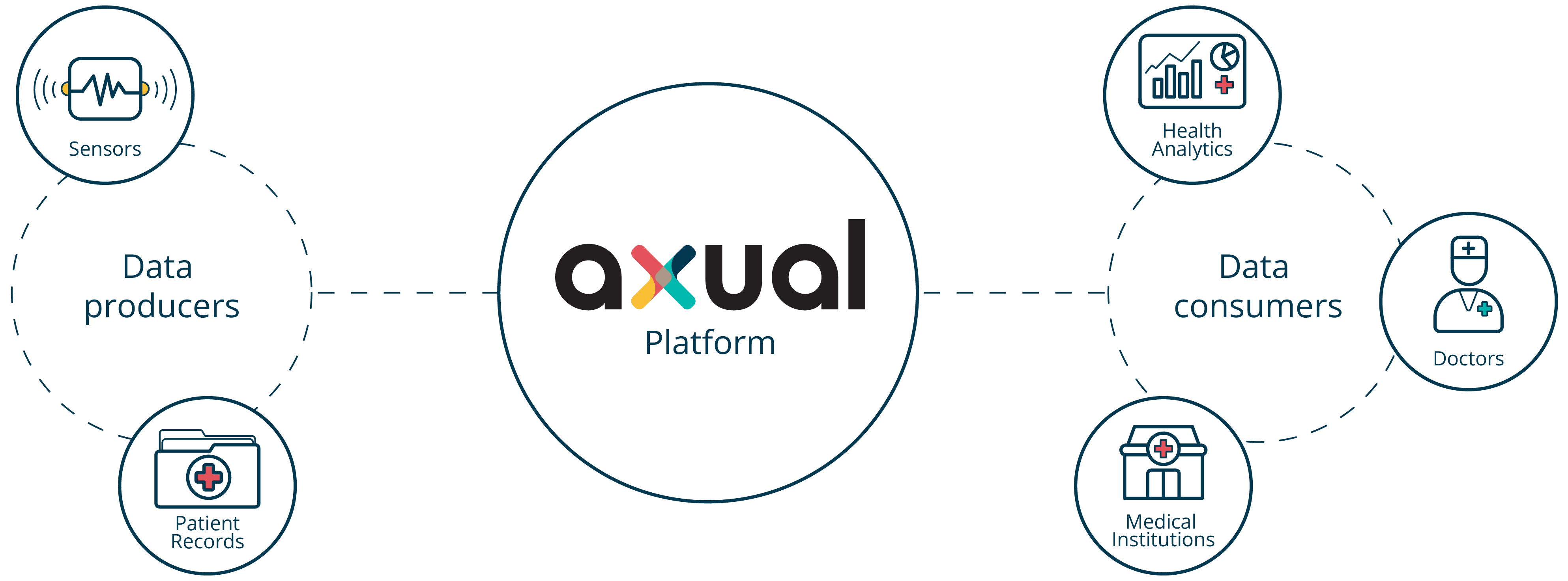 Secure health information exchange and data sharing