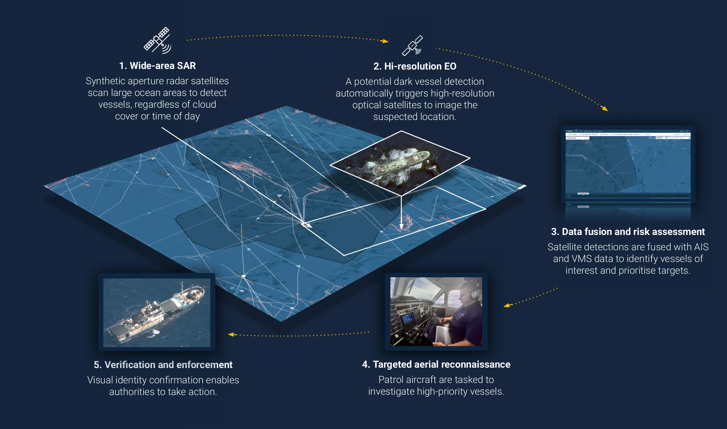 Infographic showing a five-step maritime vessel detection process: 1. Wide-area SAR satellites scan oceans to detect vessels; 2. Hi-resolution EO satellites image suspected locations; 3. Data fusion integrates satellite with AIS and VMS data to prioritize targets; 4. Aerial reconnaissance investigates vessels; 5. Verification enables enforcement action.