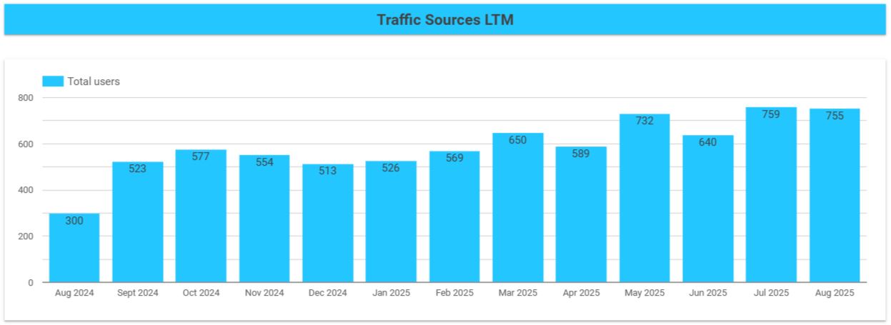 Traffic Graph of Mickleham Physio for the last 12 months