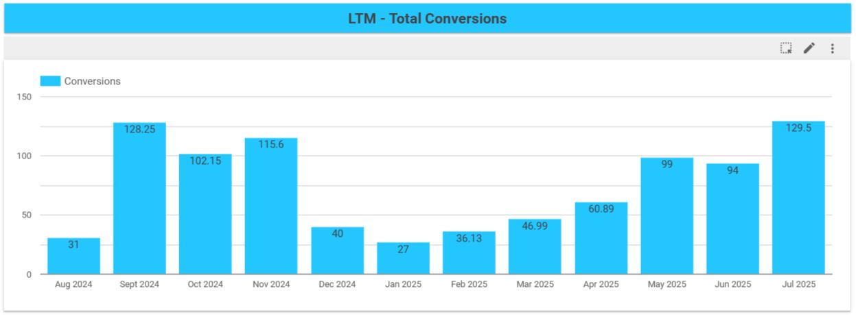 Google ads conversion of Mickleham Physio
