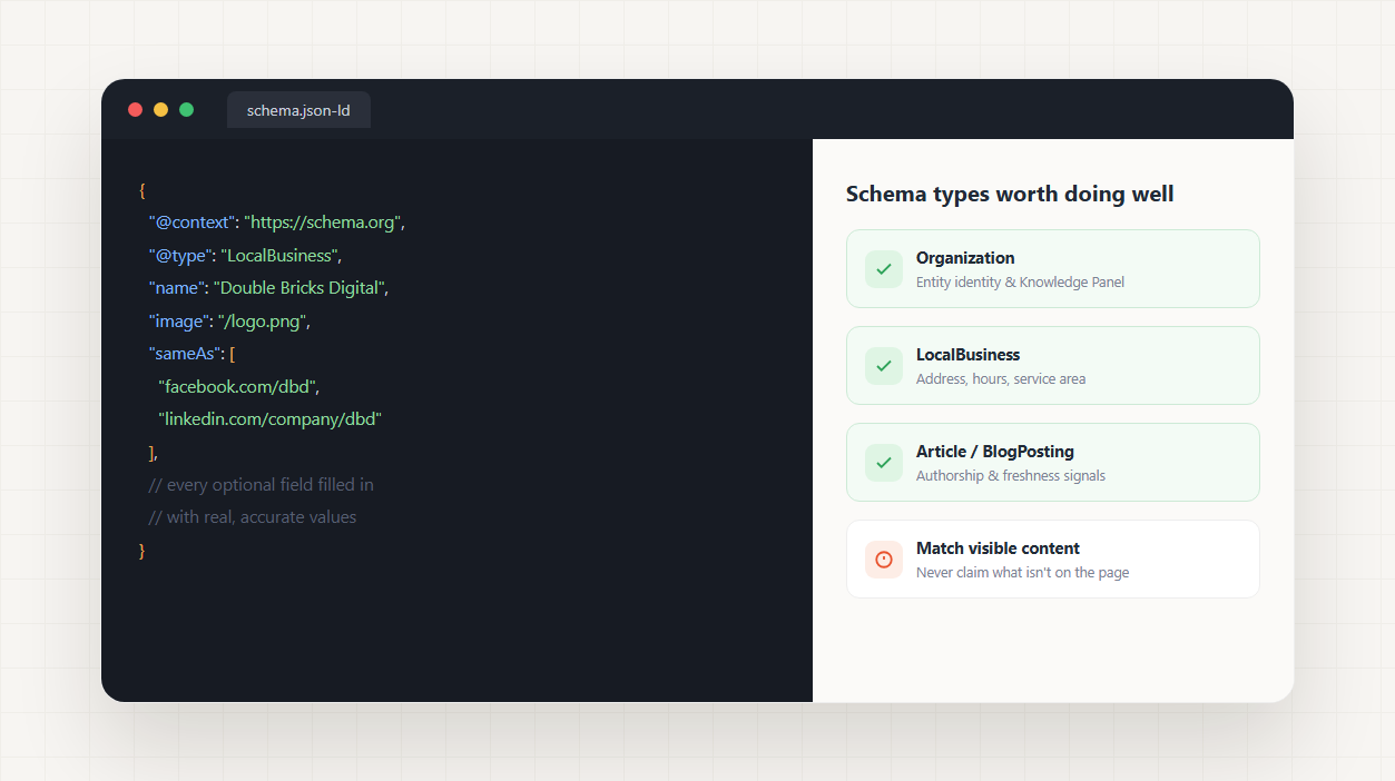 Code editor showing a LocalBusiness JSON-LD schema block next to a checklist of the schema types worth implementing, including Organization, LocalBusiness and Article