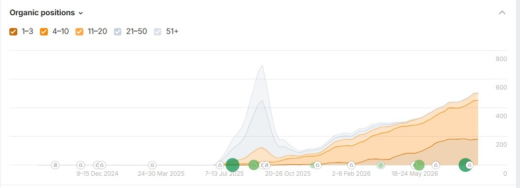 A1 Metal Mesh Screens organic keyword positions growing across the 1-3, 4-10 and 11-20 ranking bands