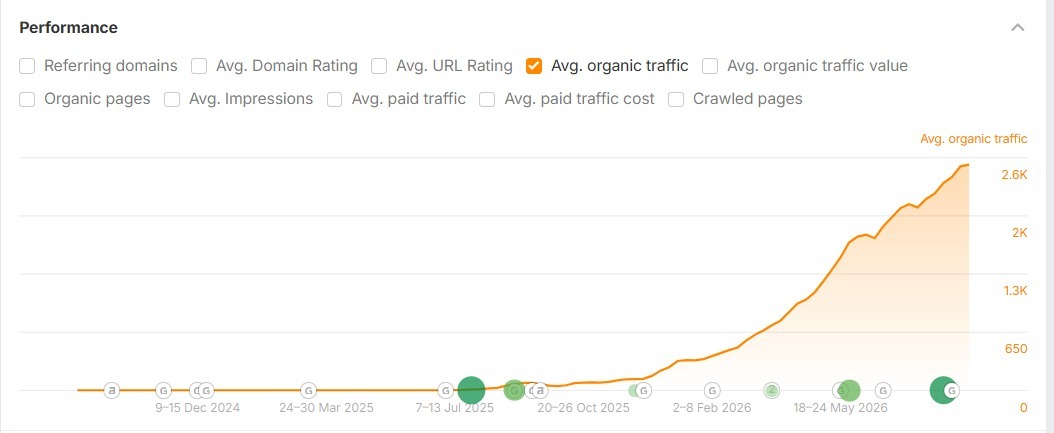 A1 Metal Mesh Screens estimated organic traffic growth from December 2024 to August 2026