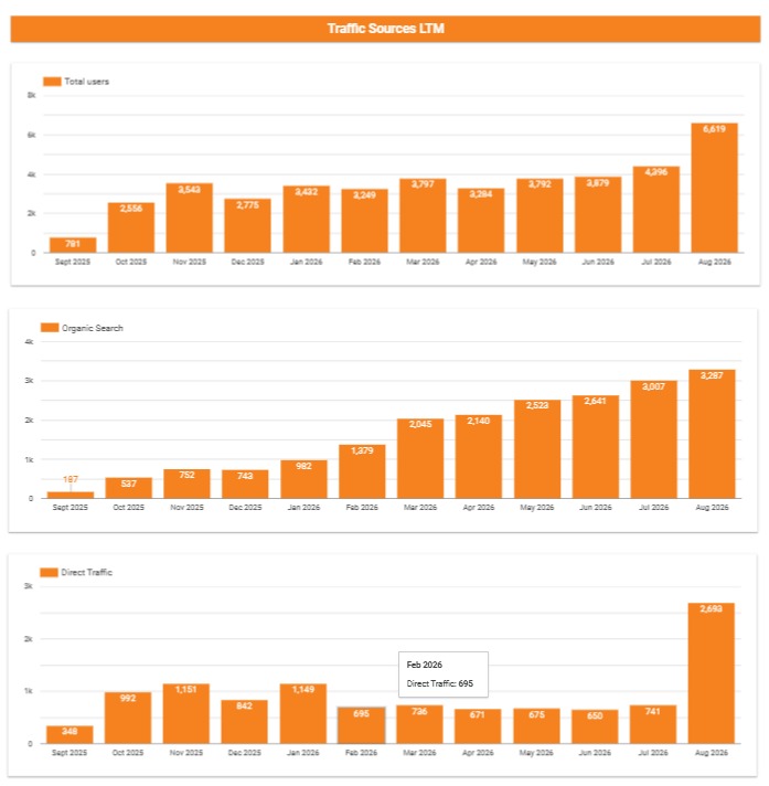 A1 Metal Mesh Screens traffic sources over the last twelve months, showing total users, organic search and direct traffic