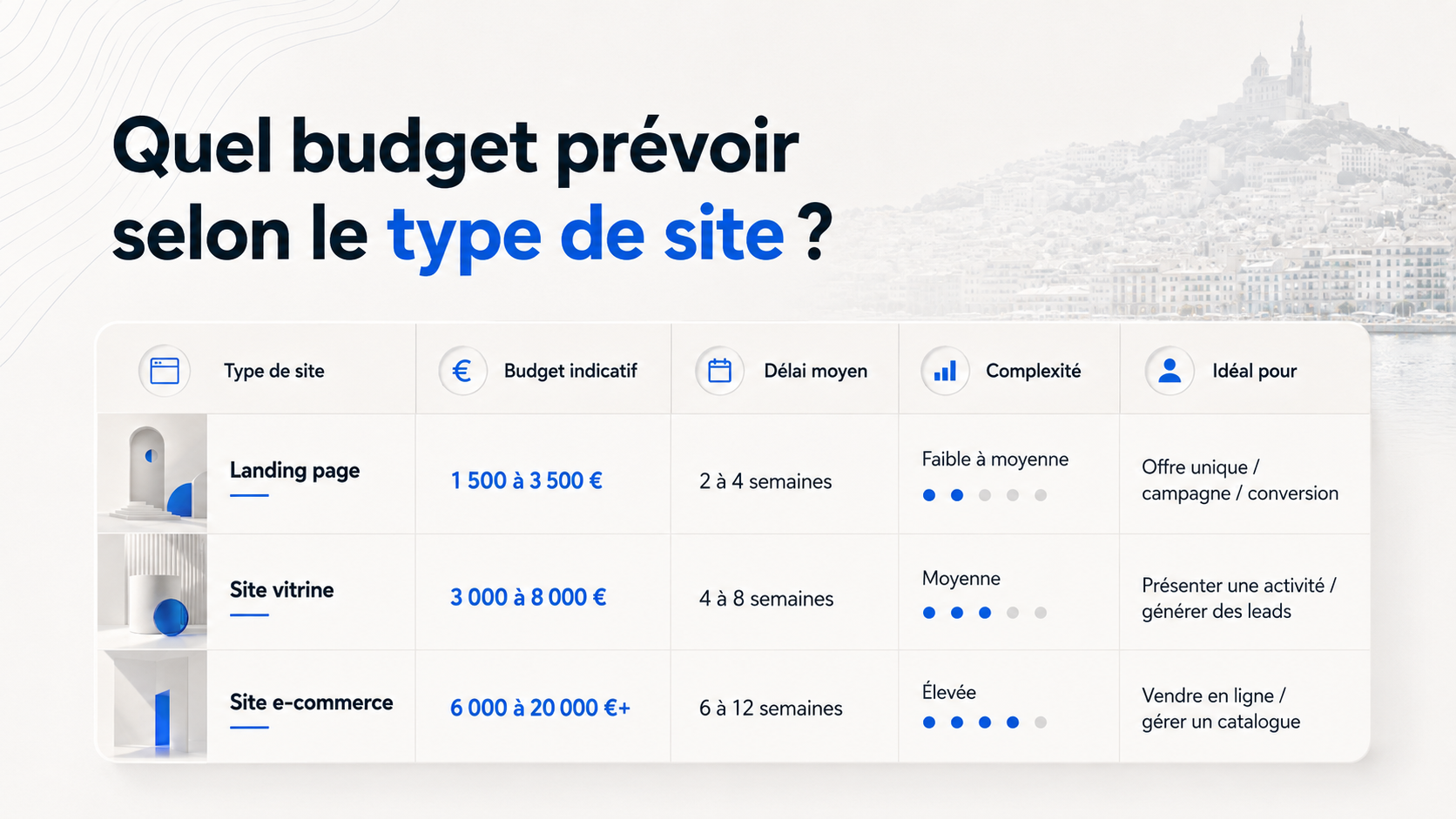 Graphique représentant les fourchettes indicatives des prix pour la création d'un site internet à Marseille en 2026.