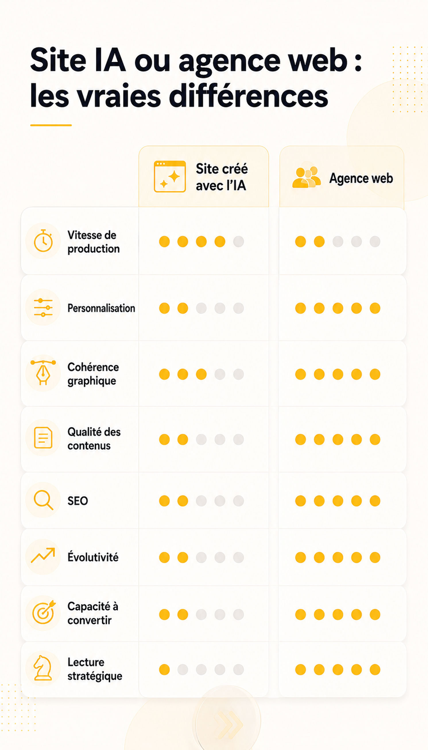 Tableau comparatif vertical entre site créé avec l’IA et agence web, présentant les écarts sur la vitesse de production, la personnalisation, la cohérence graphique, la qualité des contenus, le SEO, l’évolutivité, la conversion et la lecture stratégique.